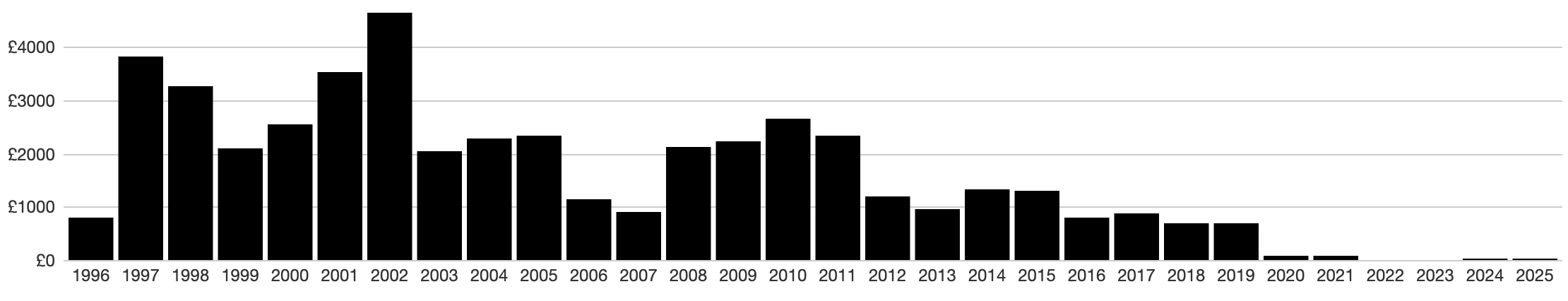 A bar chart with a bar for every year from 1996 to 2025. In the early years cash withdrawals were running betwen about &pound;2000 and over &pound;4000 per year, dropping to more like &pound;1000 to &pound;2500 from 2003 to 2011, when they dropped to around &pound;1000. In 2020 they dropped to almost nothing.