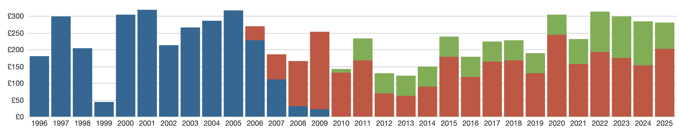 A stacked bar chart showing spending for each year from 1996 to 2025 for CDs, Downloads and Streaming. The CD spending is around &pound;200-&pound;300 most years until 2007 when it halves, and has vanished by 2010. Spending on downloads starts in 2006 with &pound;42, growing to make up most of the shortfall on CDs, ending up between &pound;150 and &pound;200 in recent years. Streaming begins in 2010, was &pound;60 for several years until 2022 when it was &pound;120, then dropped to &pound;77 in 2025