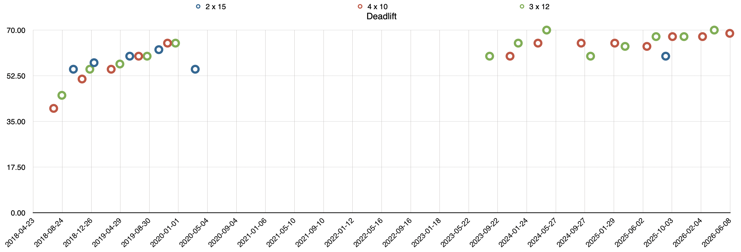 A scatterplot titled 'Deadlift' with weight on the y-axis and dates on the x-axis. There are three datasets plotted representing different numbers of sets and reps: 2 sets of 15 reps, 4 of 10, and 3 of 12. The points start around 40kg go up to around 65kg in late 2019, then stop until late 2023, when they start again around 60kg and go up very gradually to 70kg in June 2026.