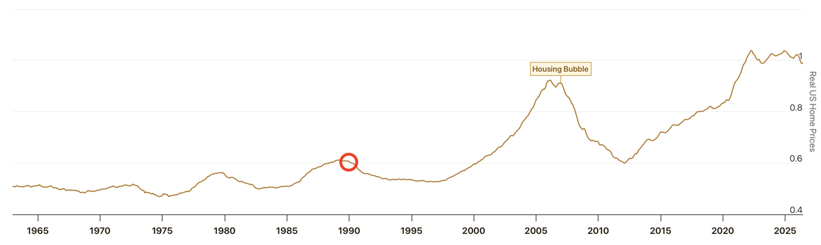 A line chart. From the early 1960s until the late 1990s the line is bumpy but doesn't rise that much overall. Then it shoots up for the labelled 'Housing Bubble' in early 2006. Then it falls until 2012 when it begins rising to even higher levels in 2022, where it remains.